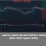 Analisa Saham Malindo Feedmill Harga 2500–3000 Target 500%